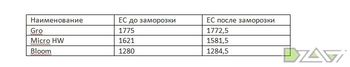 Эксперимент по заморозке — выводы