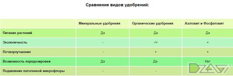 Сухие удобрения — виды